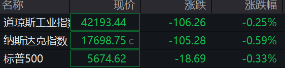 通盈配资 滚动更新丨道指跌0.23% Lululemon绩后跌超12%