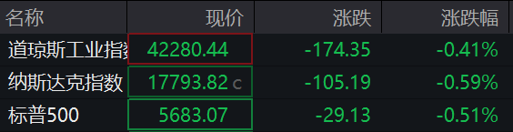 天成配资 滚动更新丨美股三大股指小幅下跌 汽车股普跌