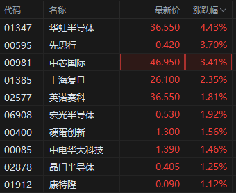 启运配资 港股半导体板块活跃中芯国际涨超3% 机构看好半导体国产替代机遇