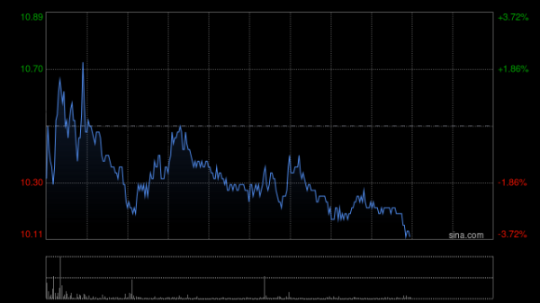 财盛配资 诺诚健华早盘涨近7% 新一代泛TRK抑制剂新药上市申请获受理