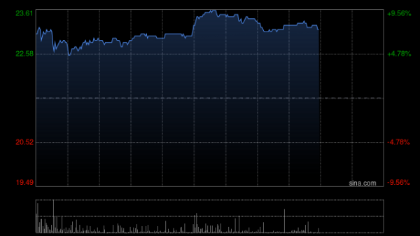 天创优配 万国数据-SW早盘持续上涨逾14% 高盛维持“买入”评级