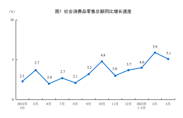 富余通 国家统计局：4月份社会消费品零售总额增长5.1%