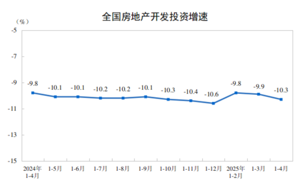 八戒策略 国家统计局：1-4月份全国房地产开发投资27730亿元，同比下降10.3%