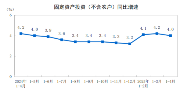 多赢策略 国家统计局：1-4月份全国固定资产投资增长4.0%