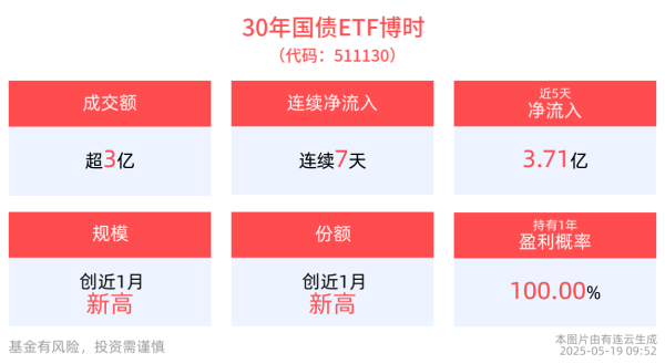冠达配资 全市场债券ETF合计规模突破2600亿元，30年国债ETF博时(511130)连续7天净流入