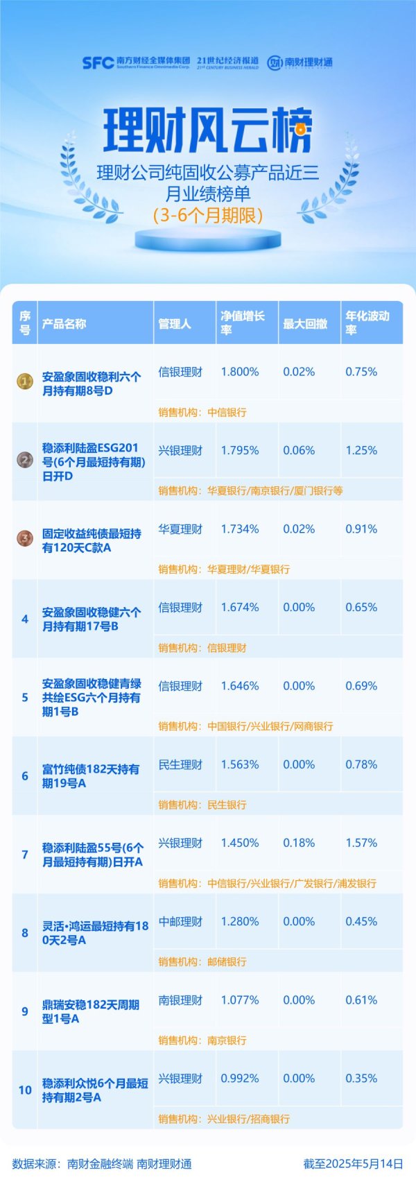 配资台 信银理财纯固收理财表现亮眼，3只产品跻身近三月业绩榜单丨机警理财日报