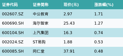 牛融网 ETF最前线 | 招商上证消费80ETF(510150)上涨0.38%，超级品牌主题震荡，中公教育上涨1.71%