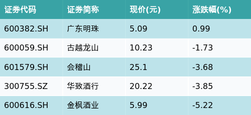 云管家 ETF最前线 | 天弘中证食品饮料ETF(159736)下跌0.55%，黄酒主题走弱，广东明珠上涨0.99%