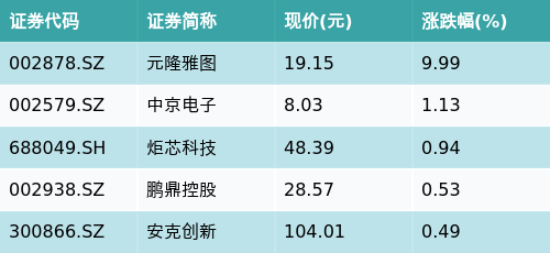 金信达 ETF最前线 | 建信国证新能源车电池ETF(159775)下跌1.77%，无线耳机主题走弱，元隆雅图上涨9.99%