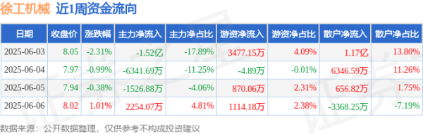 贵盈配资 本周盘点（6.3-6.6）：徐工机械周跌2.67%，主力资金合计净流出2.08亿元
